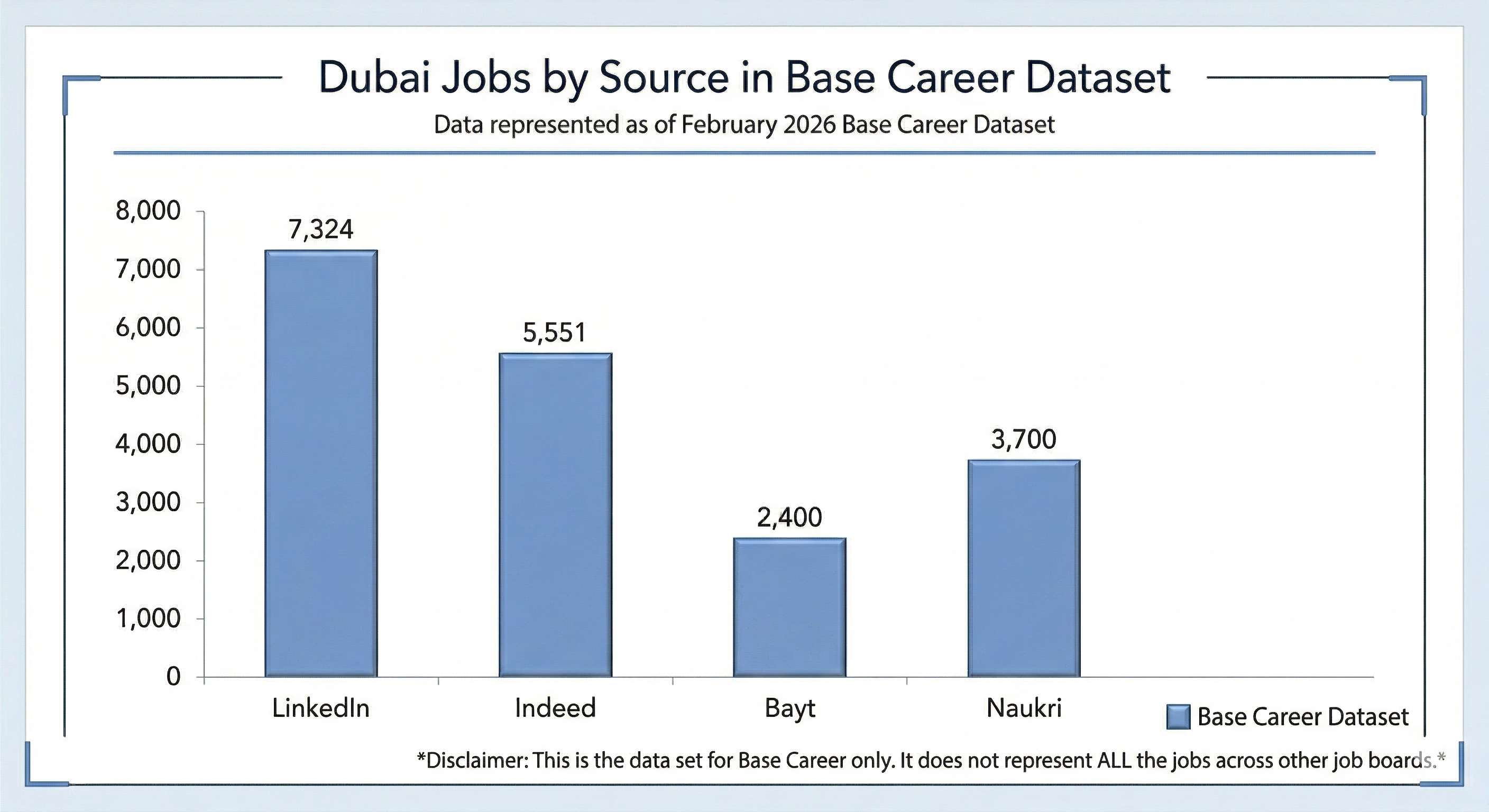 Dubai job source mix across LinkedIn Indeed Bayt and Naukri