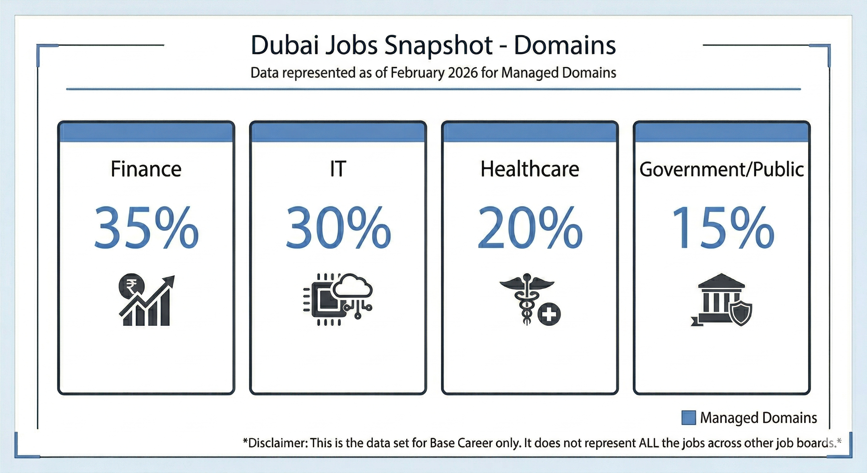 Sector mix chart showing finance IT healthcare and government public shares in Dubai jobs report