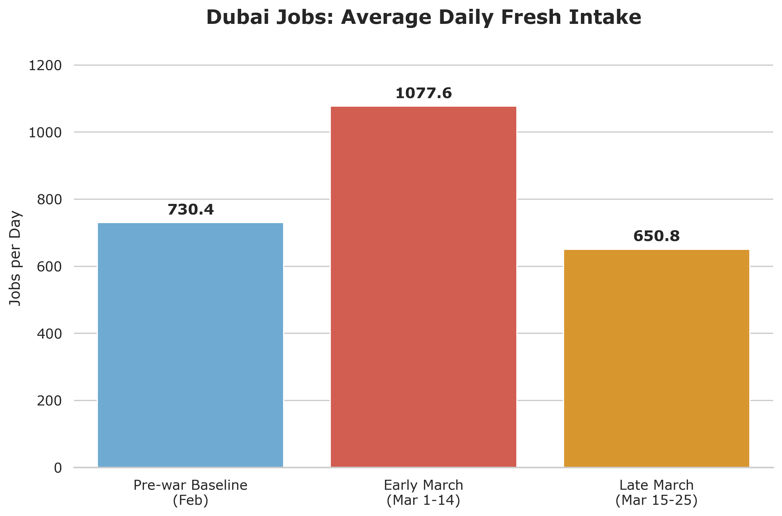 Dubai jobs average daily fresh intake before and after February 28 2026
