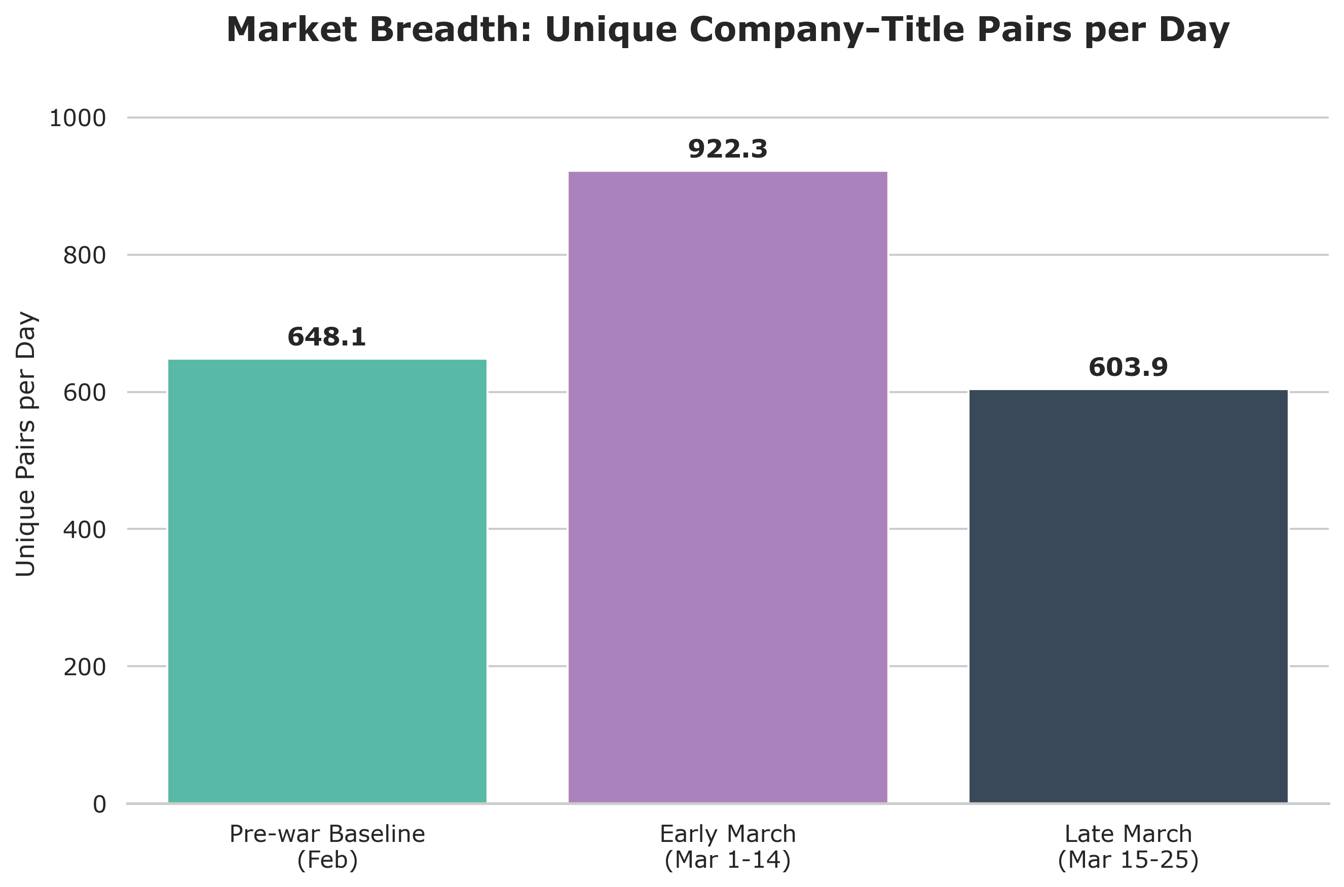 Market breadth measured by unique company title pairs per day in Dubai jobs study
