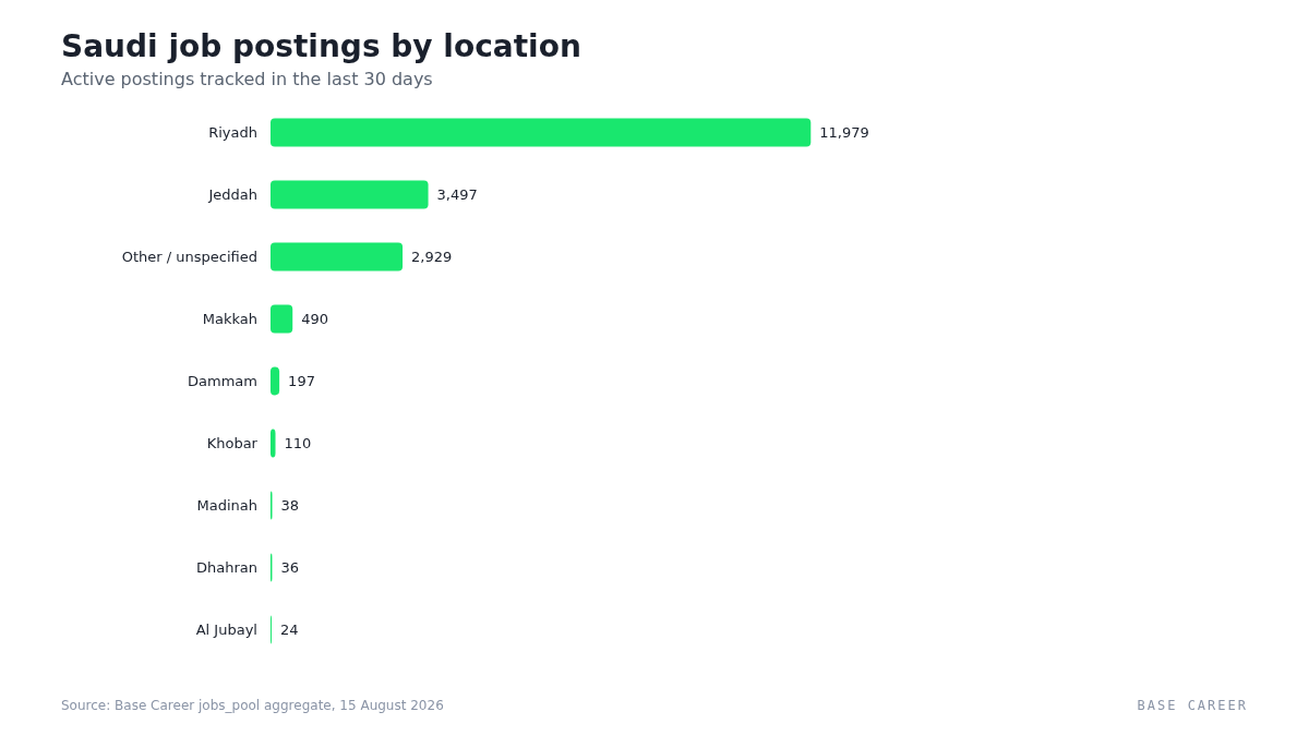 Horizontal bar chart showing active Saudi job postings led by Riyadh and Jeddah
