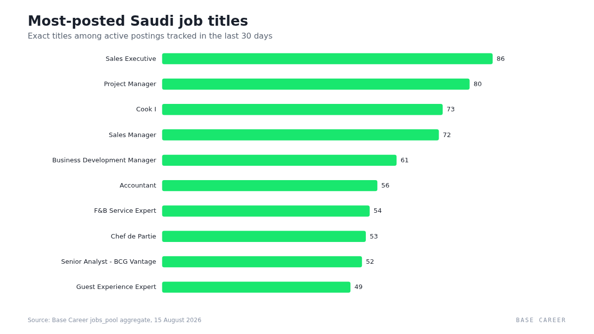 Horizontal bar chart of the ten most-posted exact job titles in Saudi Arabia