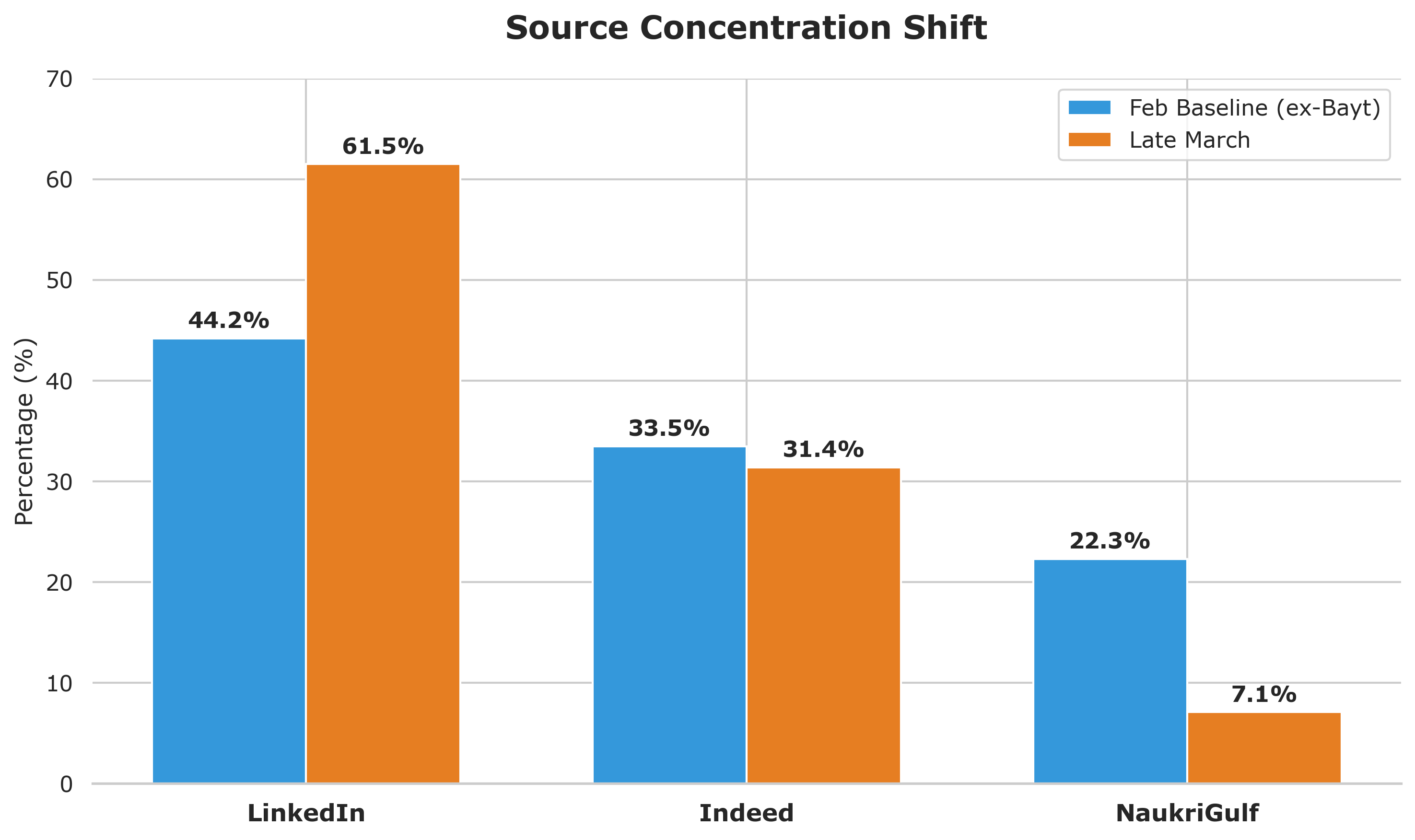 Source concentration shift from February baseline to late March across LinkedIn Indeed and NaukriGulf